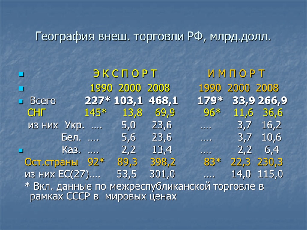 География внеш. торговли РФ, млрд.долл. Э К С П О Р Т И М